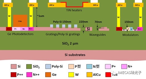 微電子所硅光平臺已對外提供包括無源器件和有源器件在內(nèi)的硅光全流程工藝服務。